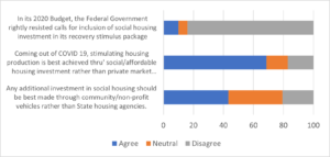 Importance of social housing