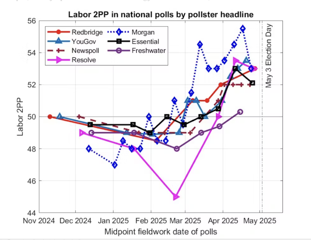 Labor 2pp in national polls by pollster headline; Image supplied . Source: The Conservation 
